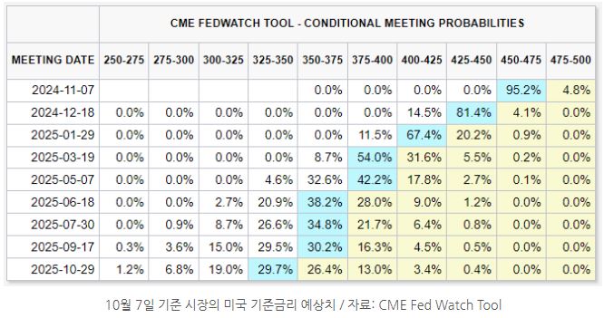 10월 7일 기준, 시장이 예상하는 fomc 일정별 '기준금리' 예상치.